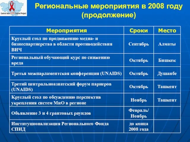 Региональные мероприятия в 2008 году (продолжение)