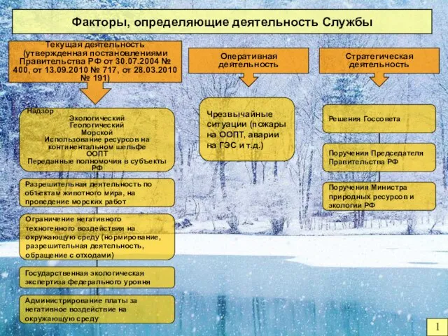 Факторы, определяющие деятельность Службы Надзор Экологический Геологический Морской Использование ресурсов на континентальном