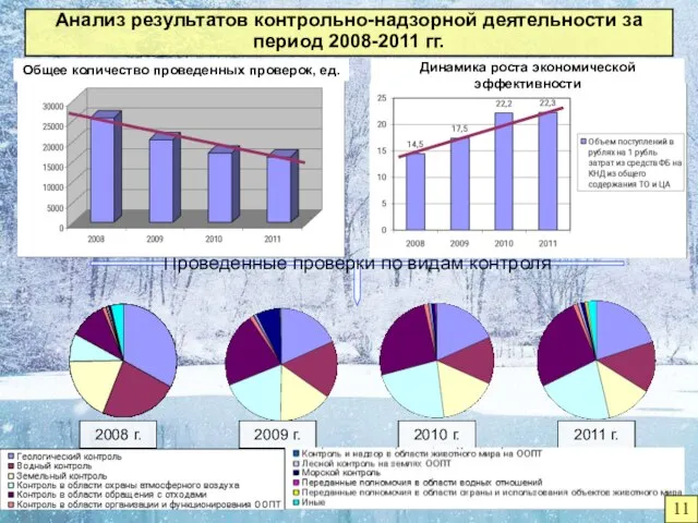 Анализ результатов контрольно-надзорной деятельности за период 2008-2011 гг. Проведенные проверки по видам