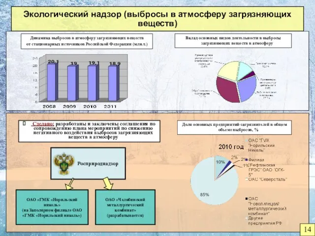 Экологический надзор (выбросы в атмосферу загрязняющих веществ) Динамика выбросов в атмосферу загрязняющих