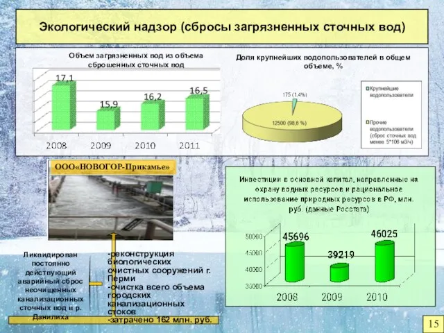 Экологический надзор (сбросы загрязненных сточных вод) Ликвидирован постоянно действующий аварийный сброс неочищенных