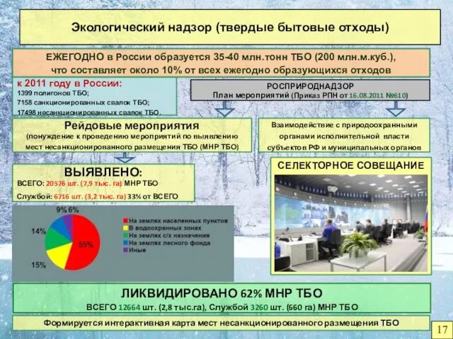 Экологический надзор (твердые бытовые отходы) ЛИКВИДИРОВАНО 62% МНР ТБО ВСЕГО 12664 шт.