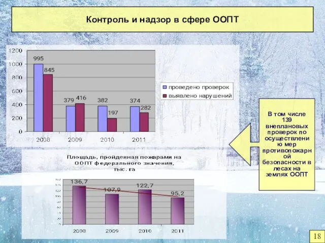 Контроль и надзор в сфере ООПТ В том числе 139 внеплановых проверок