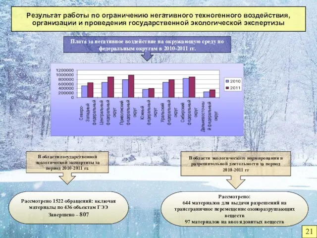 Результат работы по ограничению негативного техногенного воздействия, организации и проведения государственной экологической