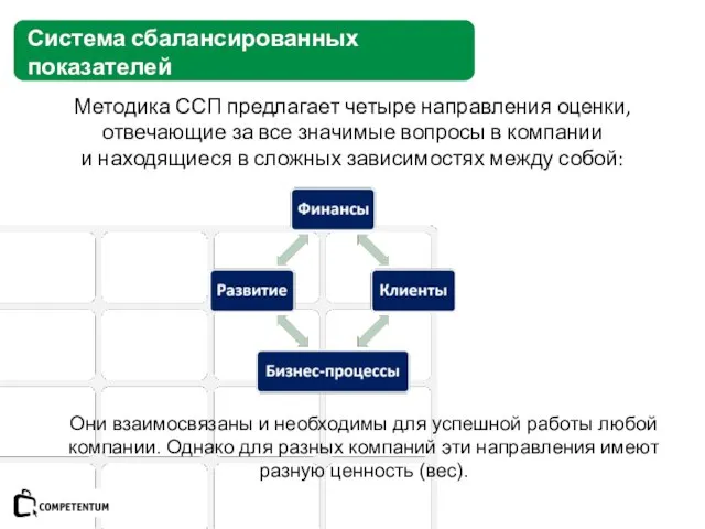 Система сбалансированных показателей Методика ССП предлагает четыре направления оценки, отвечающие за все