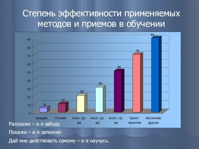 Степень эффективности применяемых методов и приемов в обучении Расскажи – и я