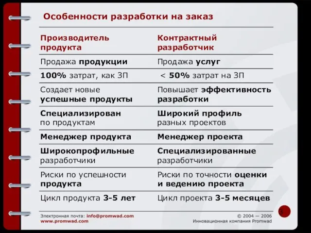 Особенности разработки на заказ