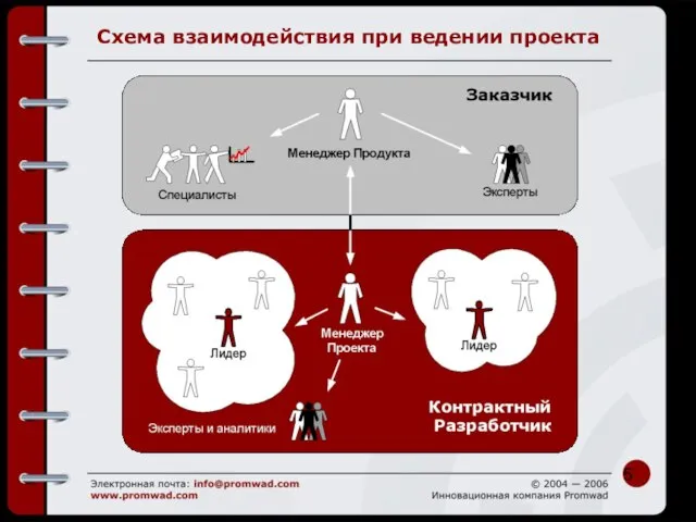 Схема взаимодействия при ведении проекта