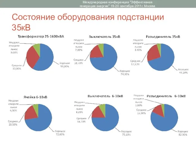 Состояние оборудования подстанции 35кВ Международная конференция "Эффективная генерация энергии" 19-20 сентября 2011г. Москва