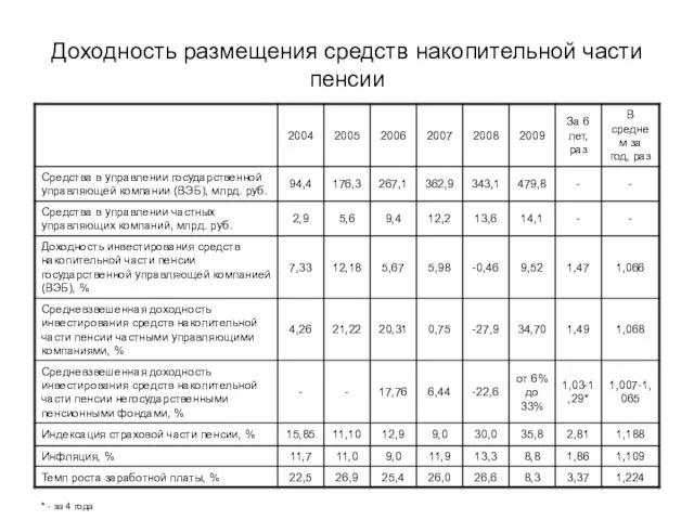 Доходность размещения средств накопительной части пенсии * - за 4 года