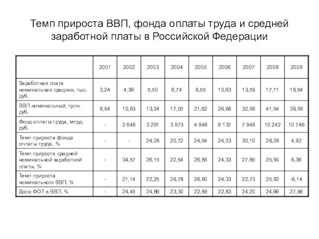 Темп прироста ВВП, фонда оплаты труда и средней заработной платы в Российской Федерации