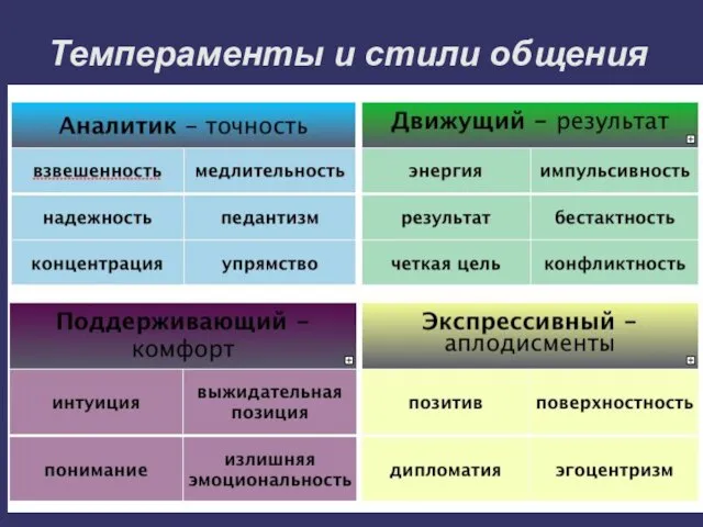 Темпераменты и стили общения