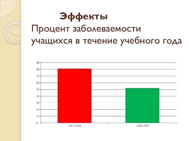 Эффекты Процент заболеваемости учащихся в течение учебного года