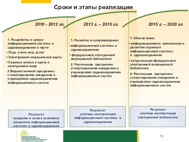 Сроки и этапы реализации 2010 - 2012 гг. 2013 г. – 2015