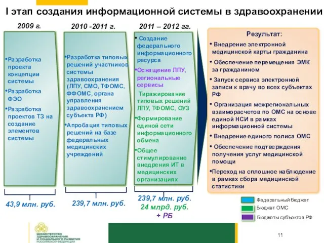 I этап создания информационной системы в здравоохранении Разработка проекта концепции системы Разработка