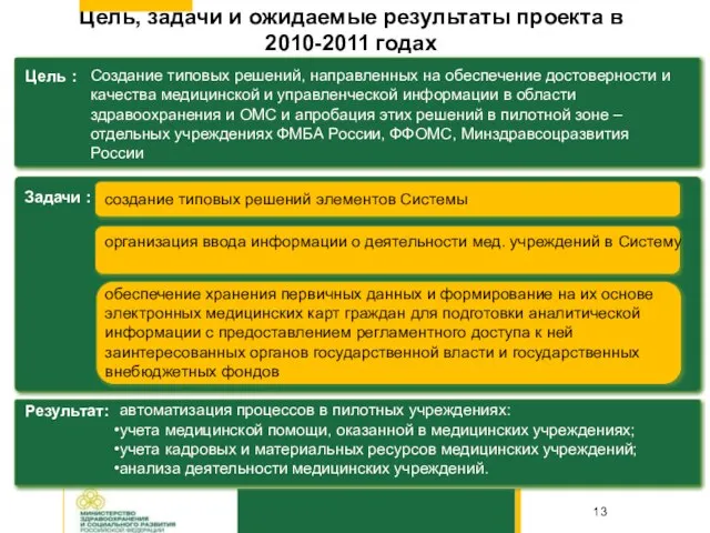 Цель, задачи и ожидаемые результаты проекта в 2010-2011 годах Цель : Создание