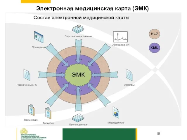 Электронная медицинская карта (ЭМК)