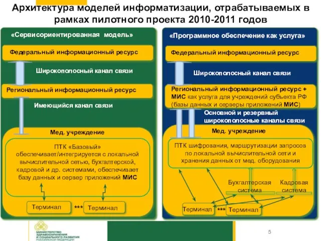 Архитектура моделей информатизации, отрабатываемых в рамках пилотного проекта 2010-2011 годов Цель :