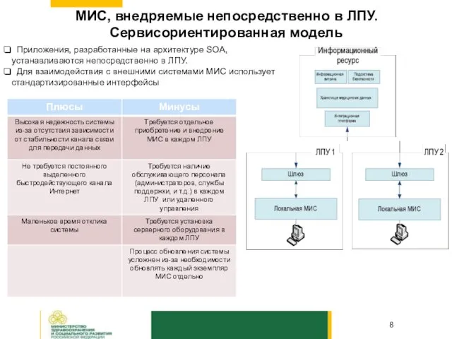 МИС, внедряемые непосредственно в ЛПУ. Сервисориентированная модель Приложения, разработанные на архитектуре SOA,