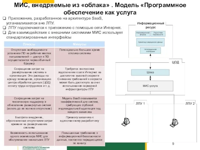 МИС, внедряемые из «облака» . Модель «Программное обеспечение как услуга Приложение, разработанное