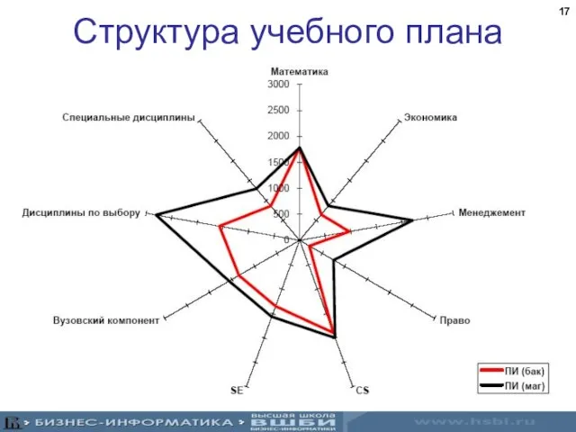 Структура учебного плана