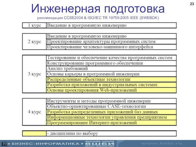 Инженерная подготовка рекомендации CCSE2004 & ISO/IEC TR 19759:2005 IEEE (SWEBOK)