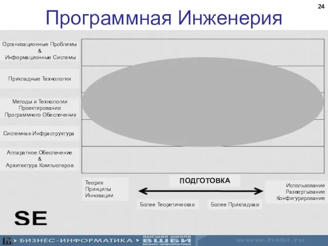 Программная Инженерия Организационные Проблемы & Информационные Системы Прикладные Технологии Системная Инфраструктура Методы