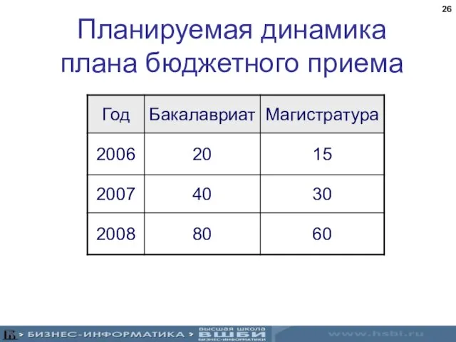 Планируемая динамика плана бюджетного приема