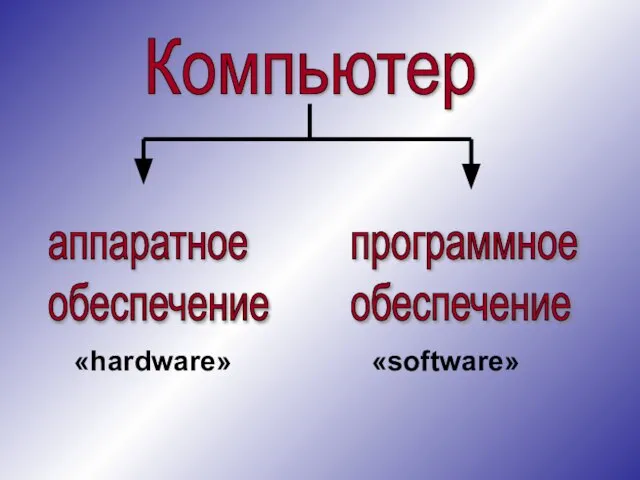 Компьютер аппаратное обеспечение программное обеспечение «hardware» «software»