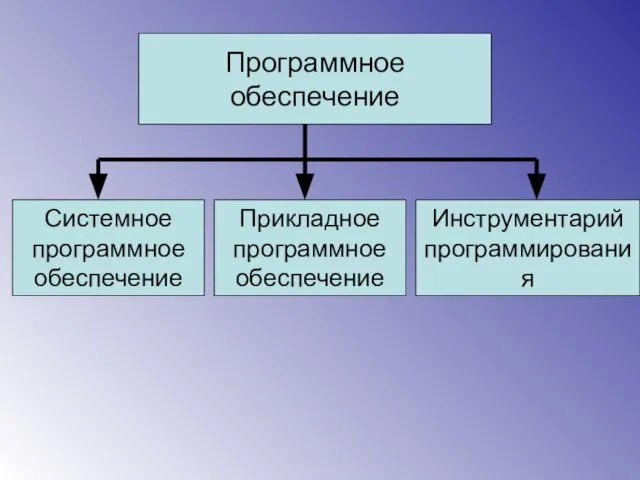 Программное обеспечение Системное программное обеспечение Прикладное программное обеспечение Инструментарий программирования