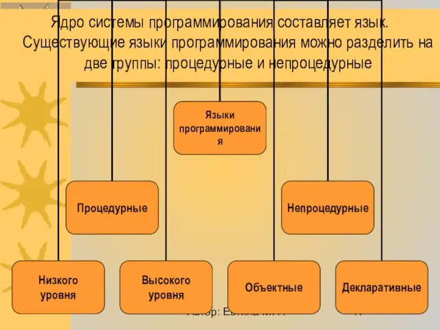 Автор: Евтина М. Г. Языки программирования Ядро системы программирования составляет язык. Существующие