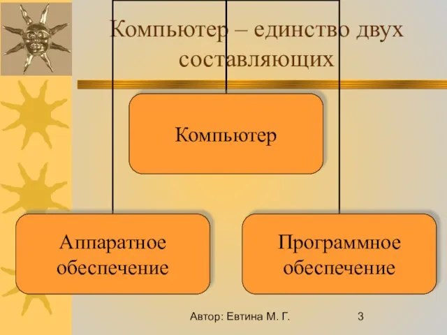 Автор: Евтина М. Г. Компьютер – единство двух составляющих