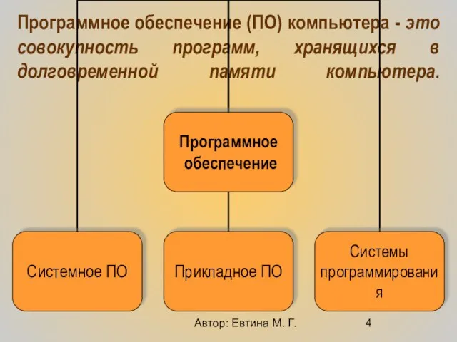 Автор: Евтина М. Г. Программное обеспечение (ПО) компьютера - это совокупность программ,