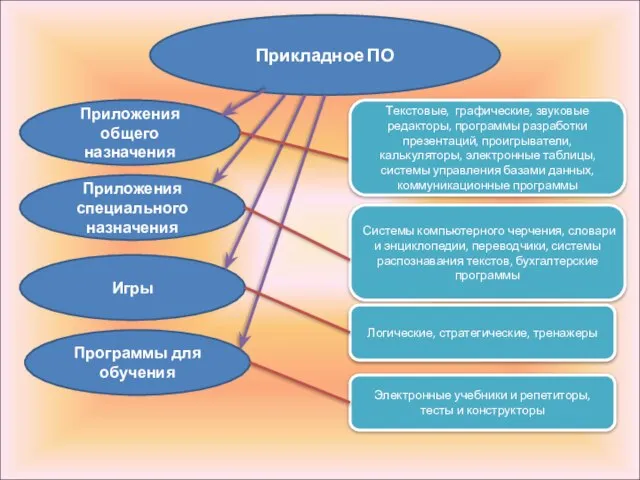 Прикладное ПО Приложения общего назначения Приложения специального назначения Игры Программы для обучения