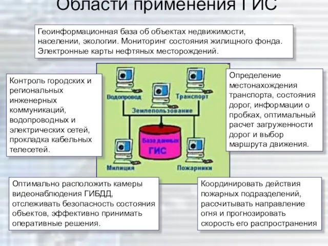 Области применения ГИС Определение местонахождения транспорта, состояния дорог, информации о пробках, оптимальный