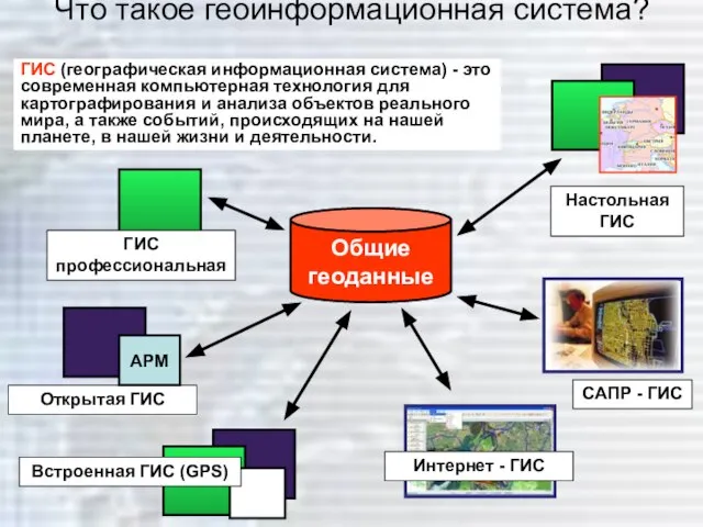 Что такое геоинформационная система? ГИС (географическая информационная система) - это современная компьютерная