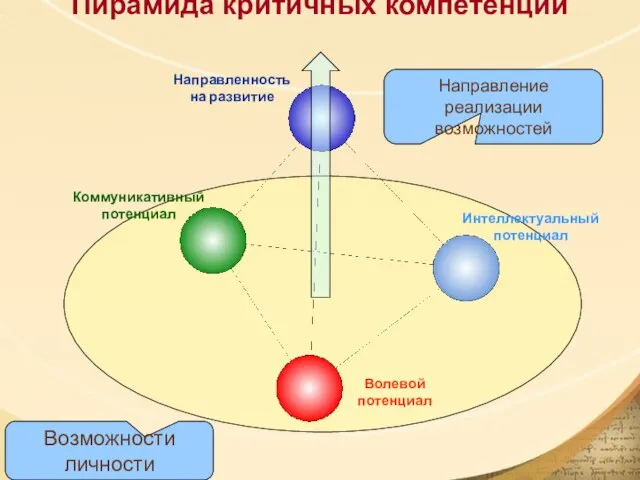 Пирамида критичных компетенций Волевой потенциал Интеллектуальный потенциал Коммуникативный потенциал Направленность на развитие