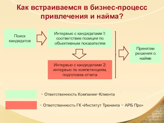 Как встраиваемся в бизнес-процесс привлечения и найма? Поиск кандидатов Интервью с кандидатами