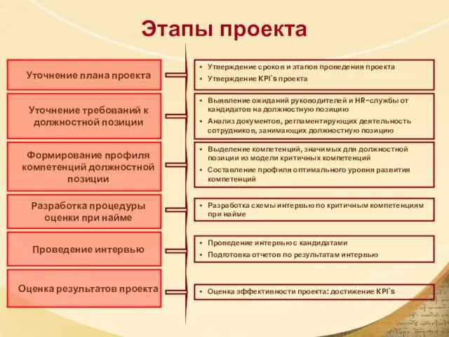 Этапы проекта Уточнение требований к должностной позиции Формирование профиля компетенций должностной позиции