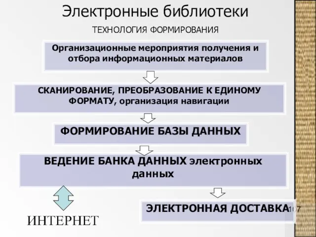 Электронные библиотеки ТЕХНОЛОГИЯ ФОРМИРОВАНИЯ Организационные мероприятия получения и отбора информационных материалов СКАНИРОВАНИЕ,