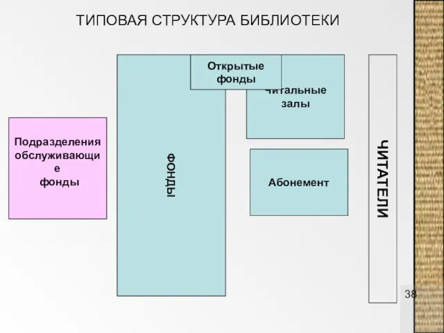 ТИПОВАЯ СТРУКТУРА БИБЛИОТЕКИ ФОНДЫ Читальные залы Абонемент Подразделения обслуживающие фонды Открытые фонды ЧИТАТЕЛИ