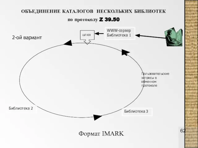 ОБЪЕДИНЕНИЕ КАТАЛОГОВ НЕСКОЛЬКИХ БИБЛИОТЕК по протоколу Z 39.50 2-ой вариант WWW-сервер Библиотека