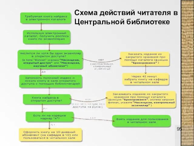 Схема действий читателя в Центральной библиотеке