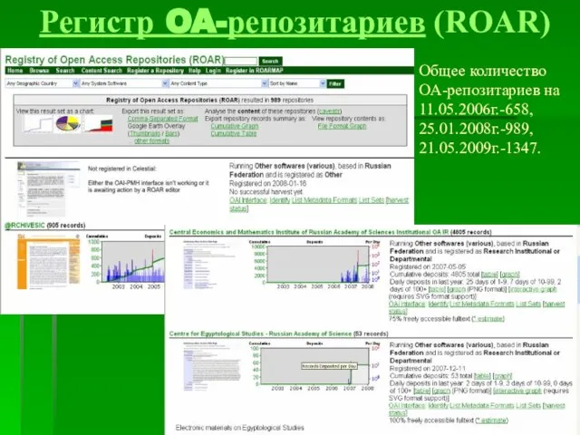 Регистр OA-репозитариев (ROAR) Общее количество OA-репозитариев на 11.05.2006г.-658, 25.01.2008г.-989, 21.05.2009г.-1347.