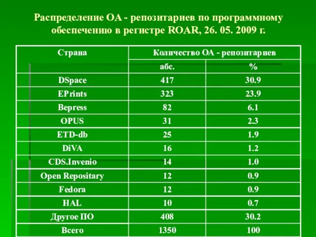 Распределение OA - репозитариев по программному обеспечению в регистре ROAR, 26. 05. 2009 г.