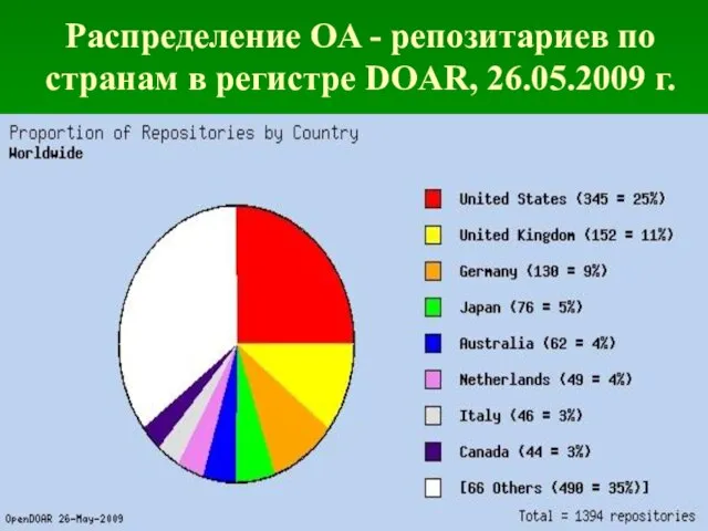 Распределение OA - репозитариев по странам в регистре DOAR, 26.05.2009 г.