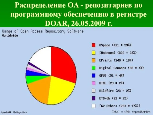 Распределение OA - репозитариев по программному обеспечению в регистре DOAR, 26.05.2009 г.