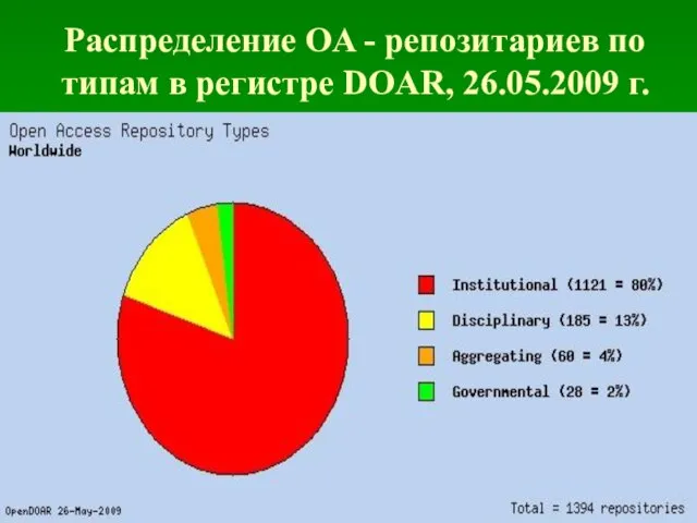 Распределение OA - репозитариев по типам в регистре DOAR, 26.05.2009 г.