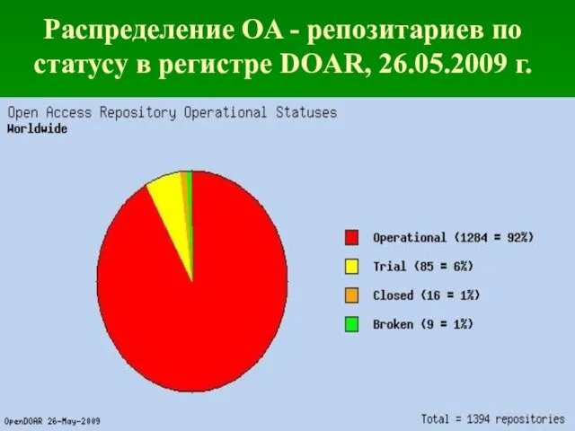 Распределение OA - репозитариев по статусу в регистре DOAR, 26.05.2009 г.