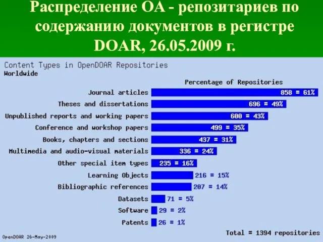 Распределение OA - репозитариев по содержанию документов в регистре DOAR, 26.05.2009 г.